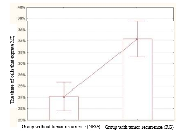 Group with tumor recurrence (RG)